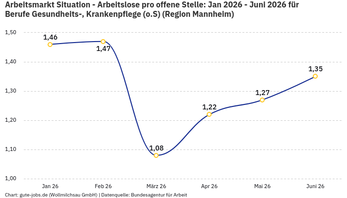 Arbeitsmarkt Situation - Arbeitslose pro offene Stelle: Jan 2026 - Juni 2026 | Für Berufe Gesundheits-, Krankenpflege (o.S) | Region Mannheim