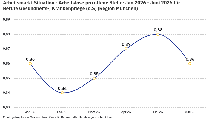 Arbeitsmarkt Situation - Arbeitslose pro offene Stelle: Jan 2026 - Juni 2026 | Für Berufe Gesundheits-, Krankenpflege (o.S) | Region München