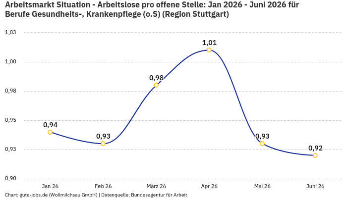 Arbeitsmarkt Situation - Arbeitslose pro offene Stelle: Jan 2026 - Juni 2026 | Für Berufe Gesundheits-, Krankenpflege (o.S) | Region Stuttgart Arbeitsmarkt Situation - Arbeitslose pro offene Stelle: Jan 2026 - Juni 2026 | Für Berufe Gesundheits-, Krankenpflege (o.S) | Region Stuttgart