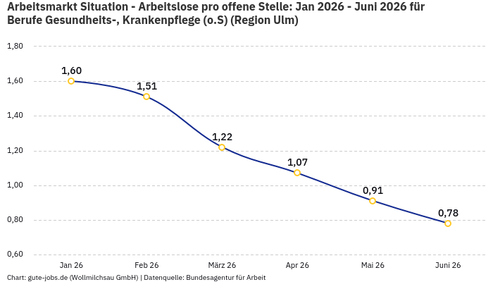 Arbeitsmarkt Situation - Arbeitslose pro offene Stelle: Jan 2026 - Juni 2026 | Für Berufe Gesundheits-, Krankenpflege (o.S) | Region Ulm Arbeitsmarkt Situation - Arbeitslose pro offene Stelle: Jan 2026 - Juni 2026 | Für Berufe Gesundheits-, Krankenpflege (o.S) | Region Ulm
