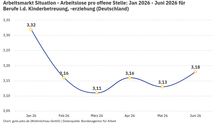 Arbeitsmarkt Situation - Arbeitslose pro offene Stelle: Jan 2026 - Juni 2026 | Für Berufe i.d. Kinderbetreuung, -erziehung | Bundesland Deutschland Arbeitsmarkt Situation - Arbeitslose pro offene Stelle: Jan 2026 - Juni 2026 | Für Berufe i.d. Kinderbetreuung, -erziehung | Bundesland Deutschland