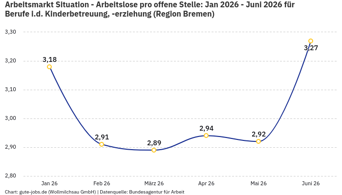 Arbeitsmarkt Situation - Arbeitslose pro offene Stelle: Jan 2026 - Juni 2026 | Für Berufe i.d. Kinderbetreuung, -erziehung | Region Bremen Arbeitsmarkt Situation - Arbeitslose pro offene Stelle: Jan 2026 - Juni 2026 | Für Berufe i.d. Kinderbetreuung, -erziehung | Region Bremen