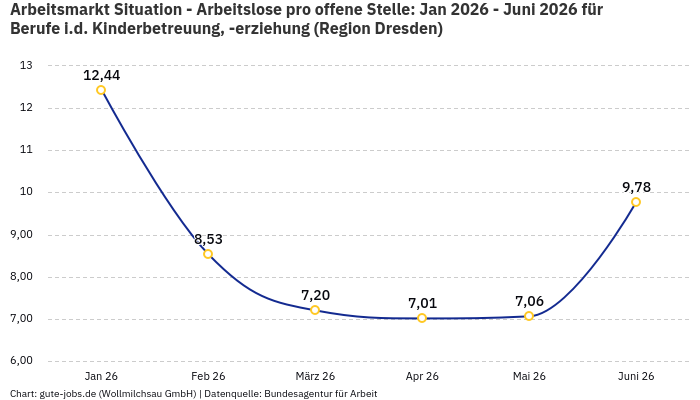 Arbeitsmarkt Situation - Arbeitslose pro offene Stelle: Jan 2026 - Juni 2026 | Für Berufe i.d. Kinderbetreuung, -erziehung | Region Dresden Arbeitsmarkt Situation - Arbeitslose pro offene Stelle: Jan 2026 - Juni 2026 | Für Berufe i.d. Kinderbetreuung, -erziehung | Region Dresden