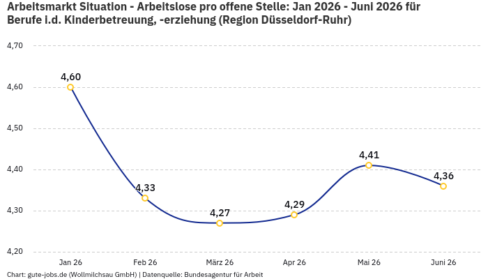 Arbeitsmarkt Situation - Arbeitslose pro offene Stelle: Jan 2026 - Juni 2026 | Für Berufe i.d. Kinderbetreuung, -erziehung | Region Düsseldorf-Ruhr