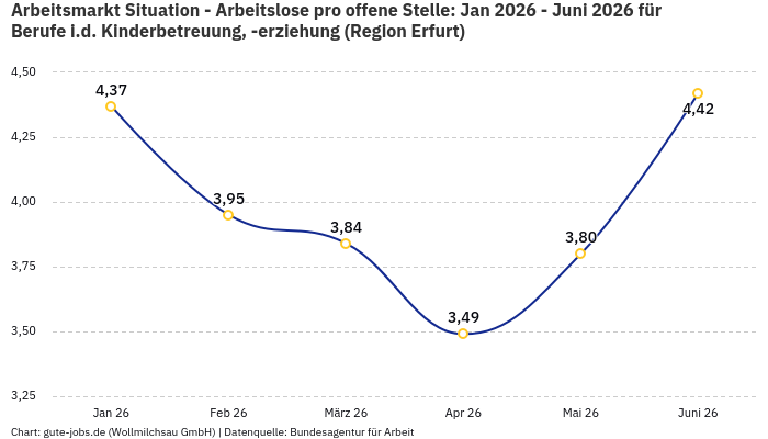 Arbeitsmarkt Situation - Arbeitslose pro offene Stelle: Jan 2026 - Juni 2026 | Für Berufe i.d. Kinderbetreuung, -erziehung | Region Erfurt Arbeitsmarkt Situation - Arbeitslose pro offene Stelle: Jan 2026 - Juni 2026 | Für Berufe i.d. Kinderbetreuung, -erziehung | Region Erfurt
