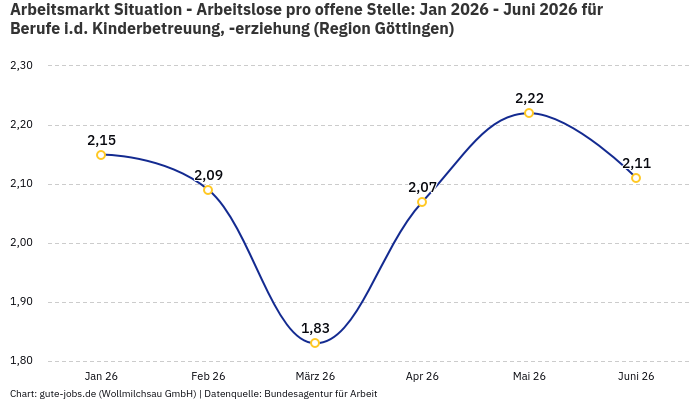 Arbeitsmarkt Situation - Arbeitslose pro offene Stelle: Jan 2026 - Juni 2026 | Für Berufe i.d. Kinderbetreuung, -erziehung | Region Göttingen