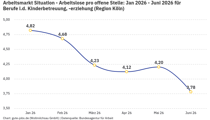 Arbeitsmarkt Situation - Arbeitslose pro offene Stelle: Jan 2026 - Juni 2026 | Für Berufe i.d. Kinderbetreuung, -erziehung | Region Köln Arbeitsmarkt Situation - Arbeitslose pro offene Stelle: Jan 2026 - Juni 2026 | Für Berufe i.d. Kinderbetreuung, -erziehung | Region Köln
