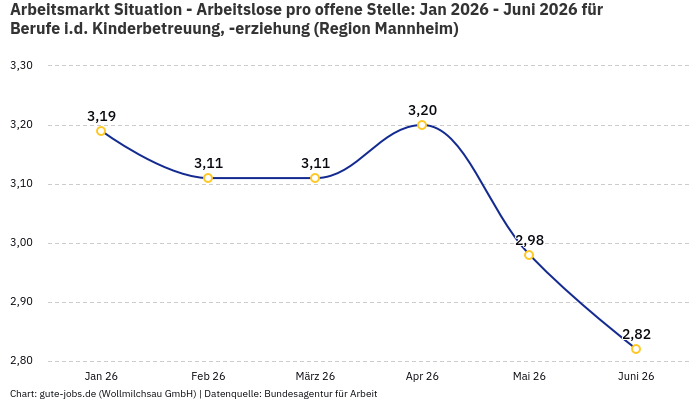 Arbeitsmarkt Situation - Arbeitslose pro offene Stelle: Jan 2026 - Juni 2026 | Für Berufe i.d. Kinderbetreuung, -erziehung | Region Mannheim Arbeitsmarkt Situation - Arbeitslose pro offene Stelle: Jan 2026 - Juni 2026 | Für Berufe i.d. Kinderbetreuung, -erziehung | Region Mannheim