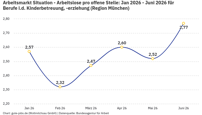 Arbeitsmarkt Situation - Arbeitslose pro offene Stelle: Jan 2026 - Juni 2026 | Für Berufe i.d. Kinderbetreuung, -erziehung | Region München Arbeitsmarkt Situation - Arbeitslose pro offene Stelle: Jan 2026 - Juni 2026 | Für Berufe i.d. Kinderbetreuung, -erziehung | Region München