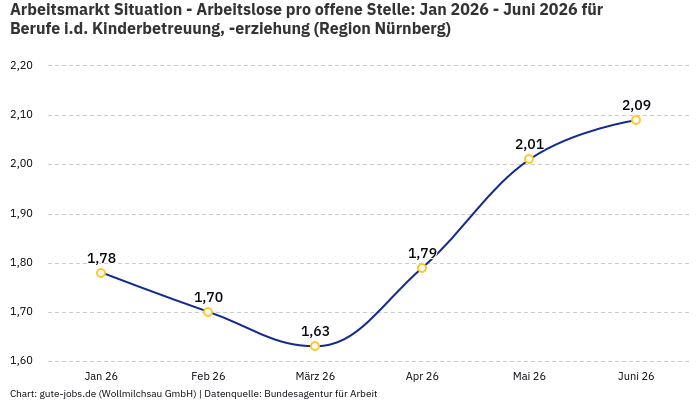 Arbeitsmarkt Situation - Arbeitslose pro offene Stelle: Jan 2026 - Juni 2026 | Für Berufe i.d. Kinderbetreuung, -erziehung | Region Nürnberg Arbeitsmarkt Situation - Arbeitslose pro offene Stelle: Jan 2026 - Juni 2026 | Für Berufe i.d. Kinderbetreuung, -erziehung | Region Nürnberg