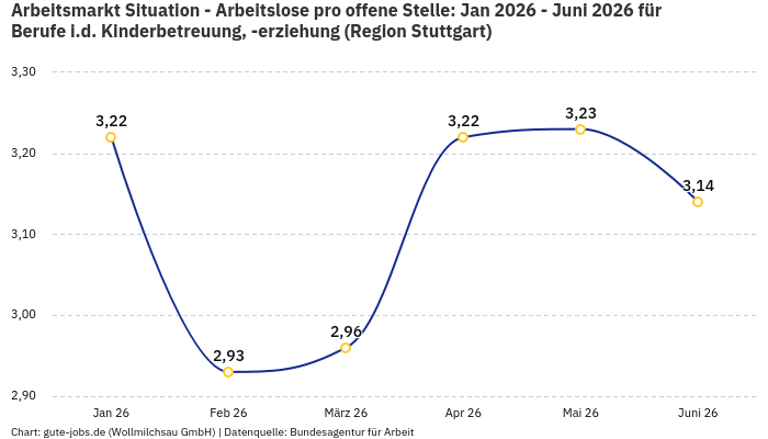 Arbeitsmarkt Situation - Arbeitslose pro offene Stelle: Jan 2026 - Juni 2026 | Für Berufe i.d. Kinderbetreuung, -erziehung | Region Stuttgart Arbeitsmarkt Situation - Arbeitslose pro offene Stelle: Jan 2026 - Juni 2026 | Für Berufe i.d. Kinderbetreuung, -erziehung | Region Stuttgart