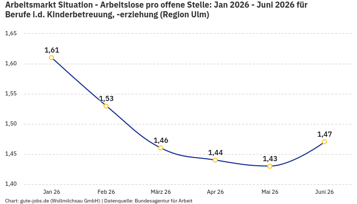 Arbeitsmarkt Situation - Arbeitslose pro offene Stelle: Jan 2026 - Juni 2026 | Für Berufe i.d. Kinderbetreuung, -erziehung | Region Ulm