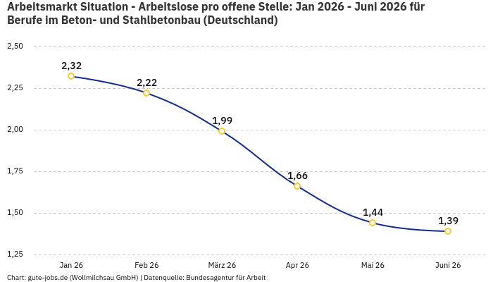 Arbeitsmarkt Situation - Arbeitslose pro offene Stelle: Jan 2026 - Juni 2026 | Für Berufe im Beton- und Stahlbetonbau | Bundesland Deutschland