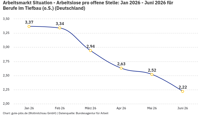 Arbeitsmarkt Situation - Arbeitslose pro offene Stelle: Jan 2026 - Juni 2026 | Für Berufe im Tiefbau (o.S.) | Bundesland Deutschland Arbeitsmarkt Situation - Arbeitslose pro offene Stelle: Jan 2026 - Juni 2026 | Für Berufe im Tiefbau (o.S.) | Bundesland Deutschland