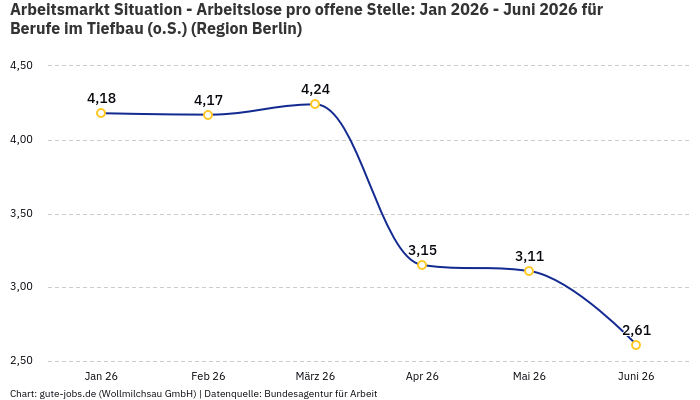 Arbeitsmarkt Situation - Arbeitslose pro offene Stelle: Jan 2026 - Juni 2026 | Für Berufe im Tiefbau (o.S.) | Region Berlin