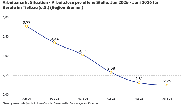 Arbeitsmarkt Situation - Arbeitslose pro offene Stelle: Jan 2026 - Juni 2026 | Für Berufe im Tiefbau (o.S.) | Region Bremen