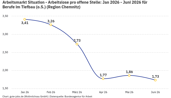 Arbeitsmarkt Situation - Arbeitslose pro offene Stelle: Jan 2026 - Juni 2026 | Für Berufe im Tiefbau (o.S.) | Region Chemnitz