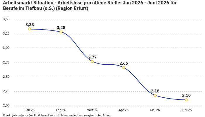 Arbeitsmarkt Situation - Arbeitslose pro offene Stelle: Jan 2026 - Juni 2026 | Für Berufe im Tiefbau (o.S.) | Region Erfurt Arbeitsmarkt Situation - Arbeitslose pro offene Stelle: Jan 2026 - Juni 2026 | Für Berufe im Tiefbau (o.S.) | Region Erfurt