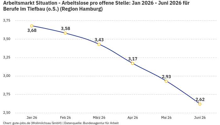 Arbeitsmarkt Situation - Arbeitslose pro offene Stelle: Jan 2026 - Juni 2026 | Für Berufe im Tiefbau (o.S.) | Region Hamburg Arbeitsmarkt Situation - Arbeitslose pro offene Stelle: Jan 2026 - Juni 2026 | Für Berufe im Tiefbau (o.S.) | Region Hamburg