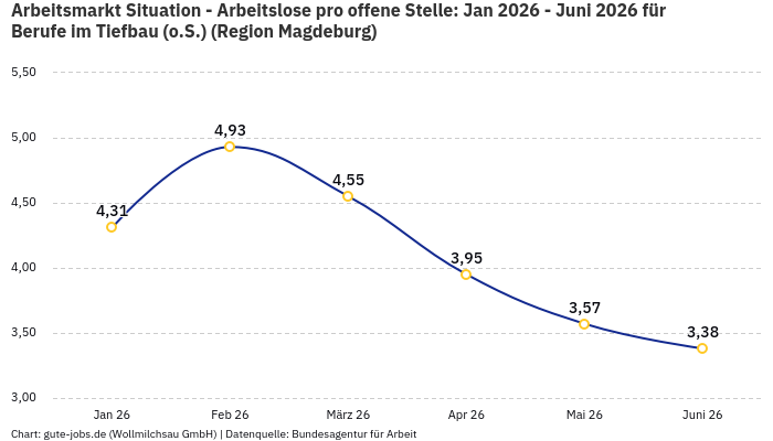 Arbeitsmarkt Situation - Arbeitslose pro offene Stelle: Jan 2026 - Juni 2026 | Für Berufe im Tiefbau (o.S.) | Region Magdeburg