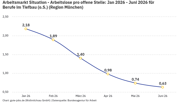 Arbeitsmarkt Situation - Arbeitslose pro offene Stelle: Jan 2026 - Juni 2026 | Für Berufe im Tiefbau (o.S.) | Region München