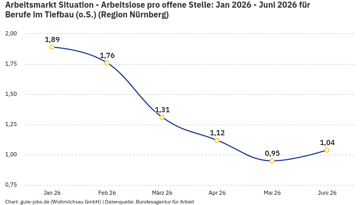 Arbeitsmarkt Situation - Arbeitslose pro offene Stelle: Jan 2026 - Juni 2026 | Für Berufe im Tiefbau (o.S.) | Region Nürnberg