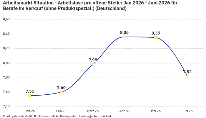 Arbeitsmarkt Situation - Arbeitslose pro offene Stelle: Jan 2026 - Juni 2026 | Für Berufe im Verkauf (ohne Produktspezial.) | Bundesland Deutschland Arbeitsmarkt Situation - Arbeitslose pro offene Stelle: Jan 2026 - Juni 2026 | Für Berufe im Verkauf (ohne Produktspezial.) | Bundesland Deutschland