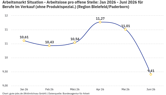 Arbeitsmarkt Situation - Arbeitslose pro offene Stelle: Jan 2026 - Juni 2026 | Für Berufe im Verkauf (ohne Produktspezial.) | Region Bielefeld/Paderborn Arbeitsmarkt Situation - Arbeitslose pro offene Stelle: Jan 2026 - Juni 2026 | Für Berufe im Verkauf (ohne Produktspezial.) | Region Bielefeld/Paderborn