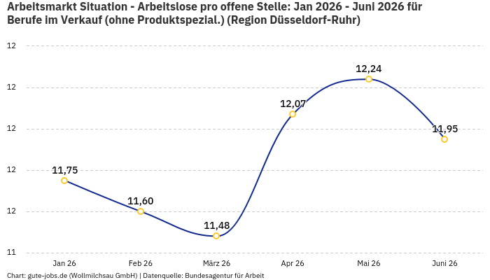 Arbeitsmarkt Situation - Arbeitslose pro offene Stelle: Jan 2026 - Juni 2026 | Für Berufe im Verkauf (ohne Produktspezial.) | Region Düsseldorf-Ruhr Arbeitsmarkt Situation - Arbeitslose pro offene Stelle: Jan 2026 - Juni 2026 | Für Berufe im Verkauf (ohne Produktspezial.) | Region Düsseldorf-Ruhr