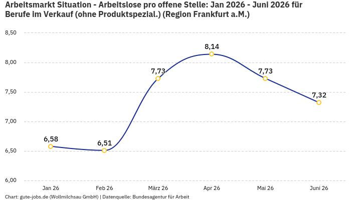Arbeitsmarkt Situation - Arbeitslose pro offene Stelle: Jan 2026 - Juni 2026 | Für Berufe im Verkauf (ohne Produktspezial.) | Region Frankfurt a.M.