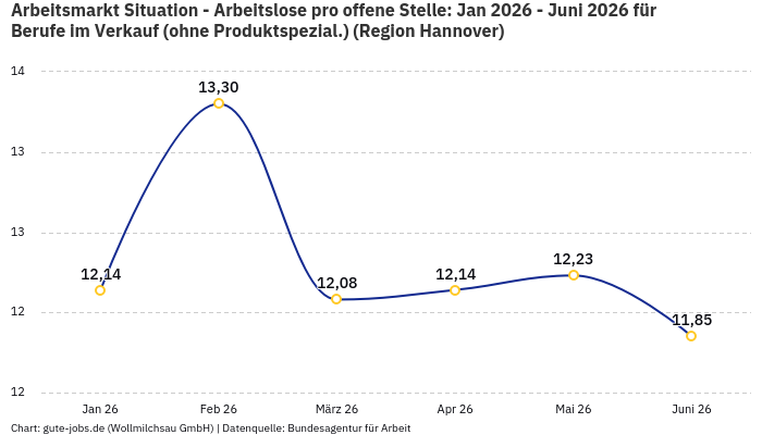 Arbeitsmarkt Situation - Arbeitslose pro offene Stelle: Jan 2026 - Juni 2026 | Für Berufe im Verkauf (ohne Produktspezial.) | Region Hannover