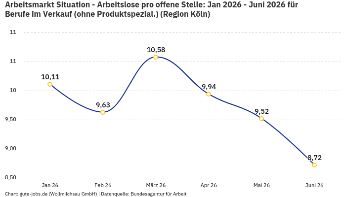 Arbeitsmarkt Situation - Arbeitslose pro offene Stelle: Jan 2026 - Juni 2026 | Für Berufe im Verkauf (ohne Produktspezial.) | Region Köln