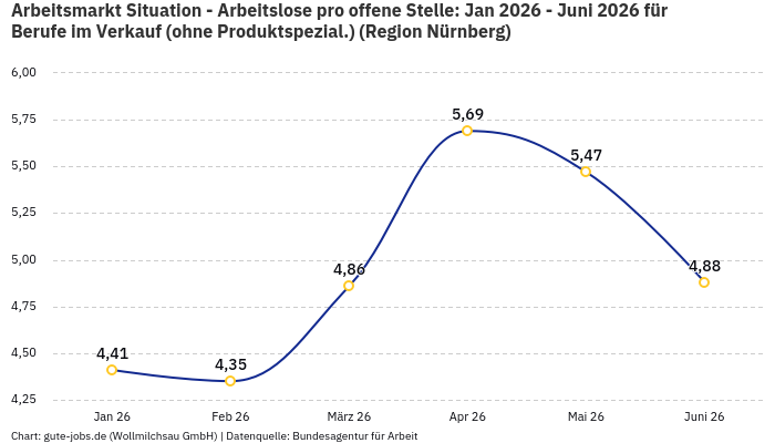 Arbeitsmarkt Situation - Arbeitslose pro offene Stelle: Jan 2026 - Juni 2026 | Für Berufe im Verkauf (ohne Produktspezial.) | Region Nürnberg