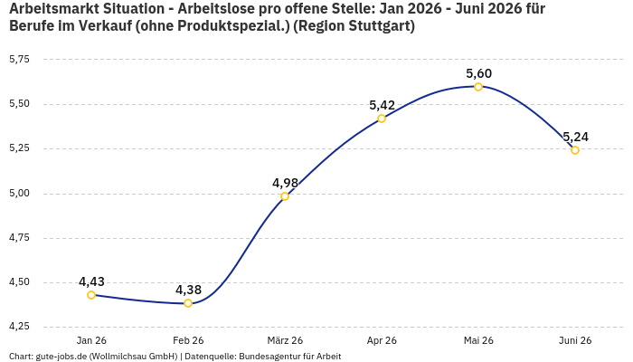 Arbeitsmarkt Situation - Arbeitslose pro offene Stelle: Jan 2026 - Juni 2026 | Für Berufe im Verkauf (ohne Produktspezial.) | Region Stuttgart