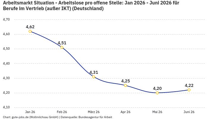 Arbeitsmarkt Situation - Arbeitslose pro offene Stelle: Jan 2026 - Juni 2026 | Für Berufe im Vertrieb (außer IKT) | Bundesland Deutschland