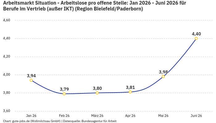 Arbeitsmarkt Situation - Arbeitslose pro offene Stelle: Jan 2026 - Juni 2026 | Für Berufe im Vertrieb (außer IKT) | Region Bielefeld/Paderborn