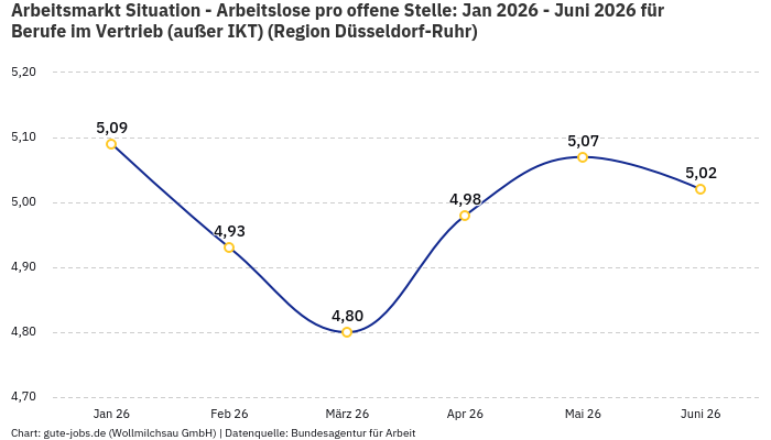 Arbeitsmarkt Situation - Arbeitslose pro offene Stelle: Jan 2026 - Juni 2026 | Für Berufe im Vertrieb (außer IKT) | Region Düsseldorf-Ruhr