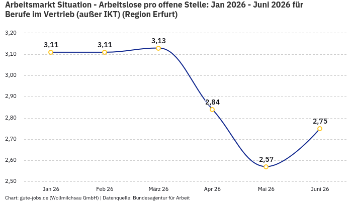 Arbeitsmarkt Situation - Arbeitslose pro offene Stelle: Jan 2026 - Juni 2026 | Für Berufe im Vertrieb (außer IKT) | Region Erfurt