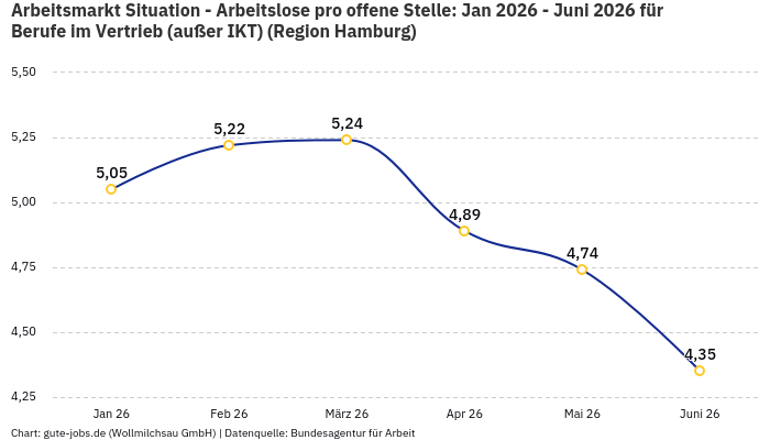 Arbeitsmarkt Situation - Arbeitslose pro offene Stelle: Jan 2026 - Juni 2026 | Für Berufe im Vertrieb (außer IKT) | Region Hamburg