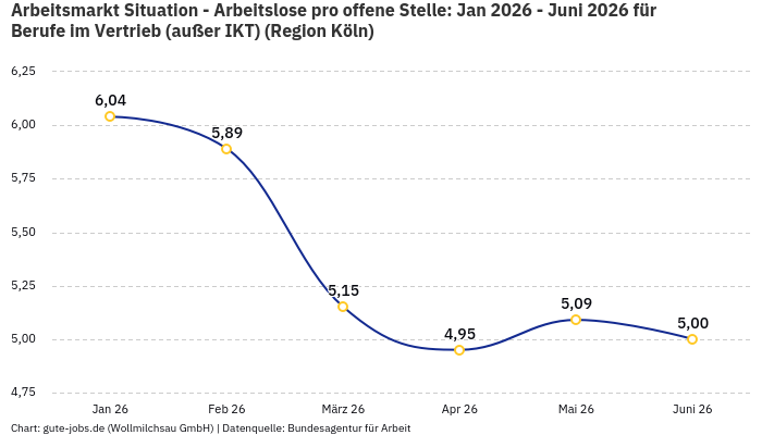 Arbeitsmarkt Situation - Arbeitslose pro offene Stelle: Jan 2026 - Juni 2026 | Für Berufe im Vertrieb (außer IKT) | Region Köln Arbeitsmarkt Situation - Arbeitslose pro offene Stelle: Jan 2026 - Juni 2026 | Für Berufe im Vertrieb (außer IKT) | Region Köln