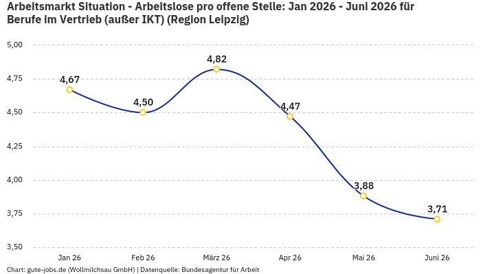 Arbeitsmarkt Situation - Arbeitslose pro offene Stelle: Jan 2026 - Juni 2026 | Für Berufe im Vertrieb (außer IKT) | Region Leipzig