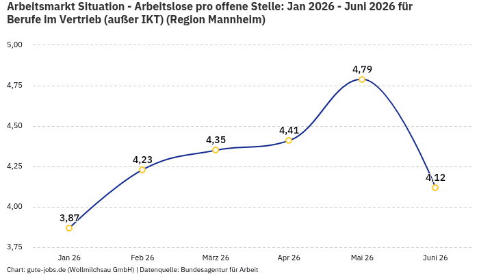 Arbeitsmarkt Situation - Arbeitslose pro offene Stelle: Jan 2026 - Juni 2026 | Für Berufe im Vertrieb (außer IKT) | Region Mannheim