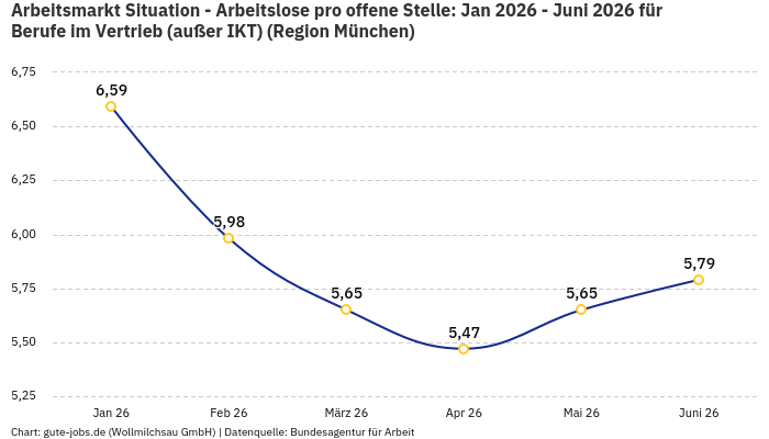 Arbeitsmarkt Situation - Arbeitslose pro offene Stelle: Jan 2026 - Juni 2026 | Für Berufe im Vertrieb (außer IKT) | Region München