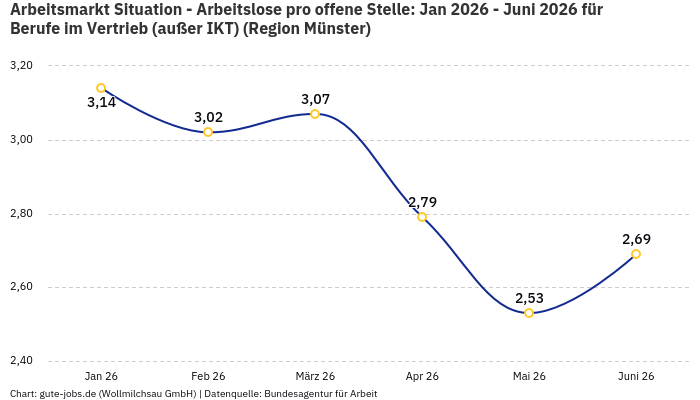 Arbeitsmarkt Situation - Arbeitslose pro offene Stelle: Jan 2026 - Juni 2026 | Für Berufe im Vertrieb (außer IKT) | Region Münster Arbeitsmarkt Situation - Arbeitslose pro offene Stelle: Jan 2026 - Juni 2026 | Für Berufe im Vertrieb (außer IKT) | Region Münster