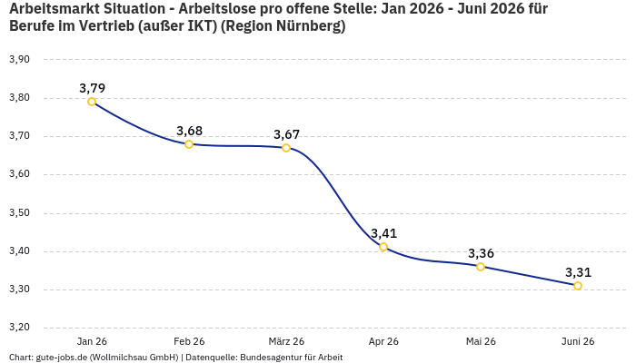 Arbeitsmarkt Situation - Arbeitslose pro offene Stelle: Jan 2026 - Juni 2026 | Für Berufe im Vertrieb (außer IKT) | Region Nürnberg