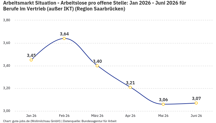 Arbeitsmarkt Situation - Arbeitslose pro offene Stelle: Jan 2026 - Juni 2026 | Für Berufe im Vertrieb (außer IKT) | Region Saarbrücken Arbeitsmarkt Situation - Arbeitslose pro offene Stelle: Jan 2026 - Juni 2026 | Für Berufe im Vertrieb (außer IKT) | Region Saarbrücken