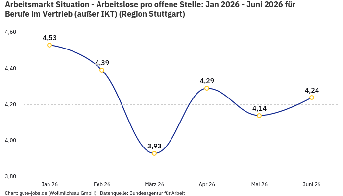 Arbeitsmarkt Situation - Arbeitslose pro offene Stelle: Jan 2026 - Juni 2026 | Für Berufe im Vertrieb (außer IKT) | Region Stuttgart