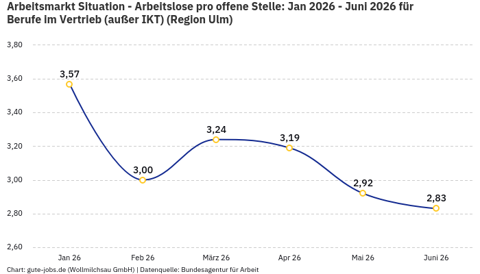 Arbeitsmarkt Situation - Arbeitslose pro offene Stelle: Jan 2026 - Juni 2026 | Für Berufe im Vertrieb (außer IKT) | Region Ulm Arbeitsmarkt Situation - Arbeitslose pro offene Stelle: Jan 2026 - Juni 2026 | Für Berufe im Vertrieb (außer IKT) | Region Ulm