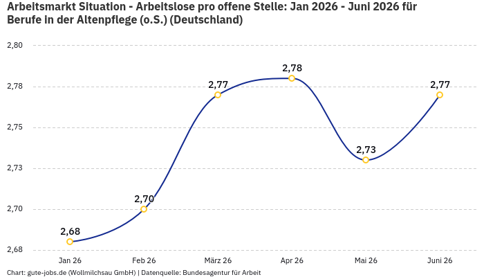Arbeitsmarkt Situation - Arbeitslose pro offene Stelle: Jan 2026 - Juni 2026 | Für Berufe in der Altenpflege (o.S.) | Bundesland Deutschland Arbeitsmarkt Situation - Arbeitslose pro offene Stelle: Jan 2026 - Juni 2026 | Für Berufe in der Altenpflege (o.S.) | Bundesland Deutschland
