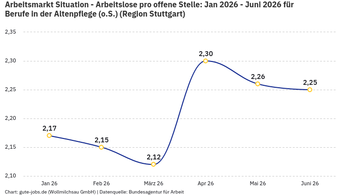 Arbeitsmarkt Situation - Arbeitslose pro offene Stelle: Jan 2026 - Juni 2026 | Für Berufe in der Altenpflege (o.S.) | Region Stuttgart